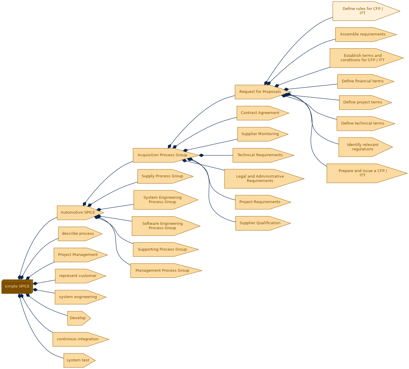 spem diagram of the activity breakdown: Define rules for CFP / ITT