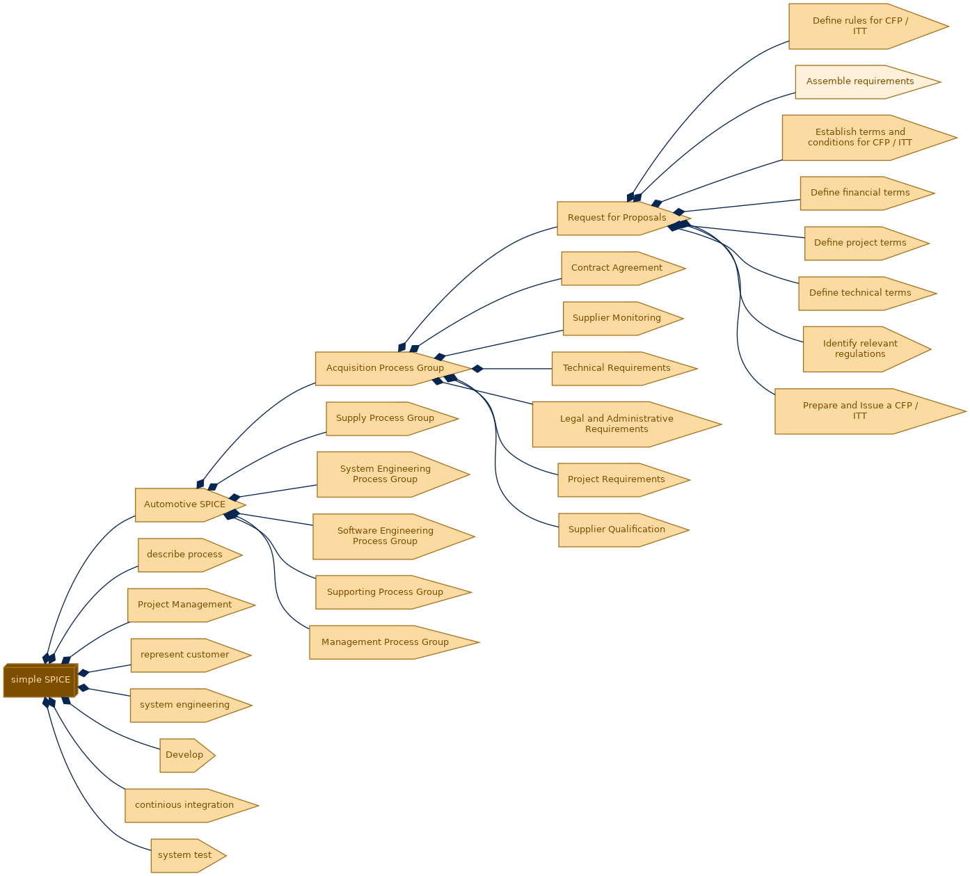 spem diagram of the activity breakdown: Assemble requirements