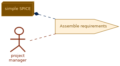 spem diagram of the activity overview: Assemble requirements