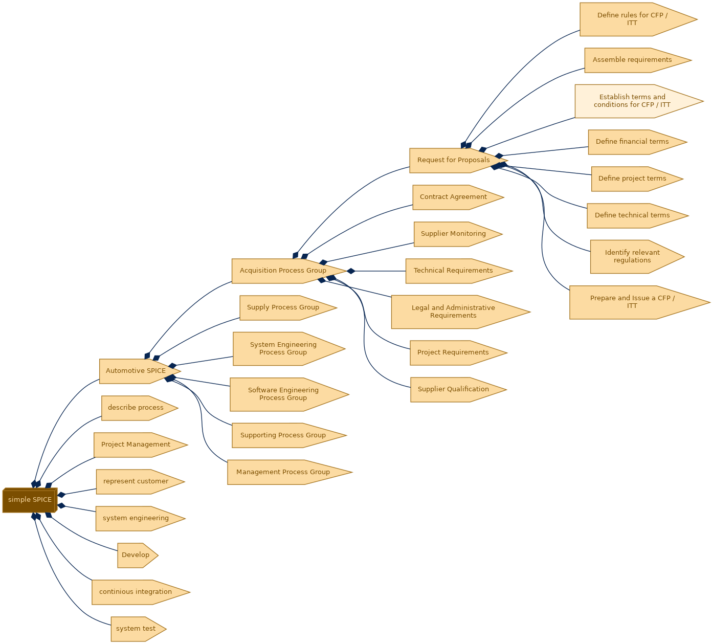 spem diagram of the activity breakdown: Establish terms and conditions for CFP / ITT