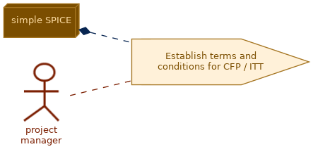 spem diagram of the activity overview: Establish terms and conditions for CFP / ITT