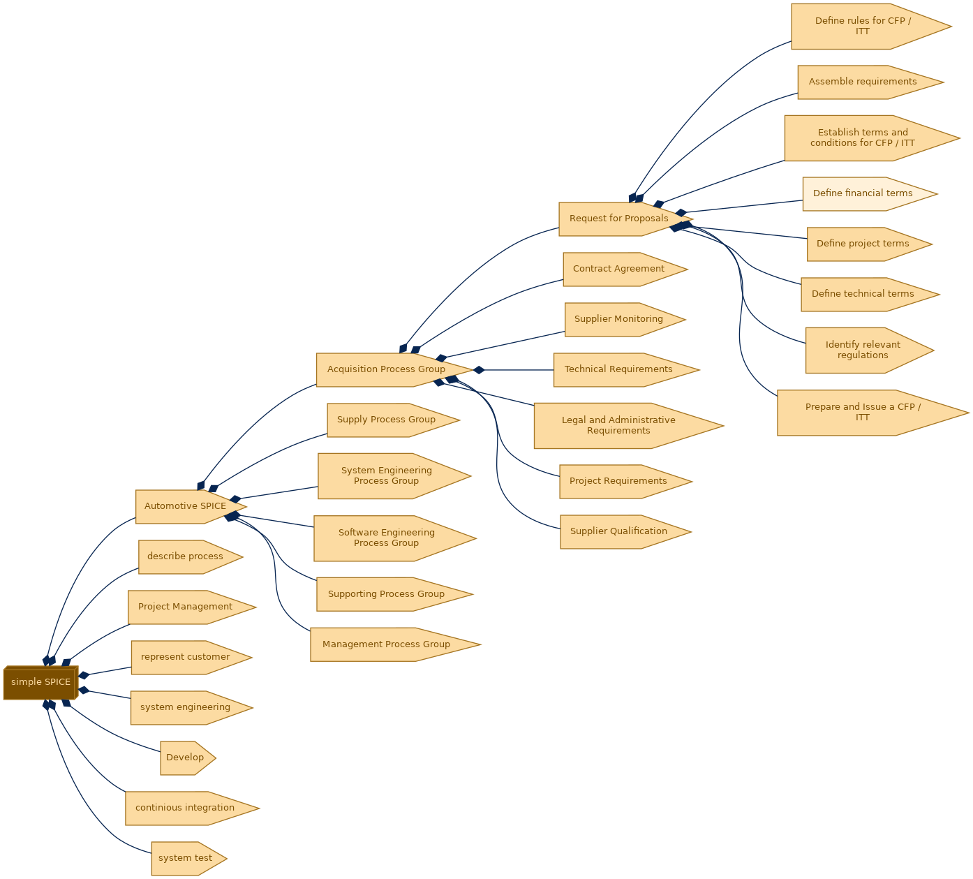 spem diagram of the activity breakdown: Define financial terms