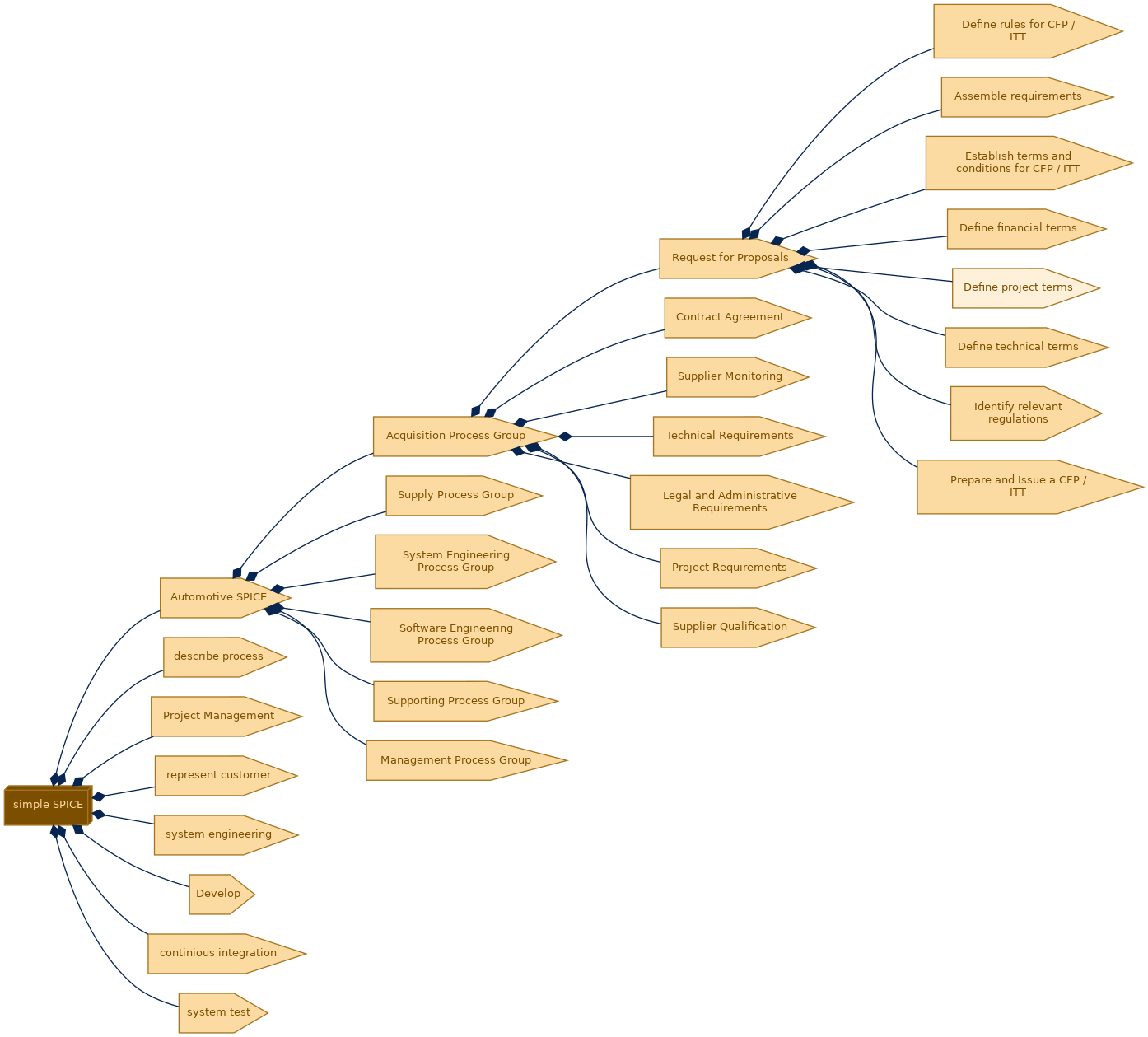 spem diagram of the activity breakdown: Define project terms