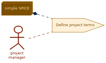 spem diagram of the activity overview: Define project terms