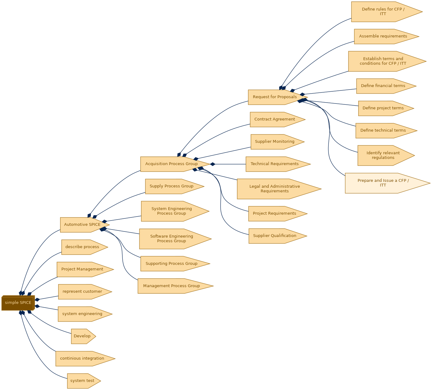 spem diagram of the activity breakdown: Prepare and Issue a CFP / ITT