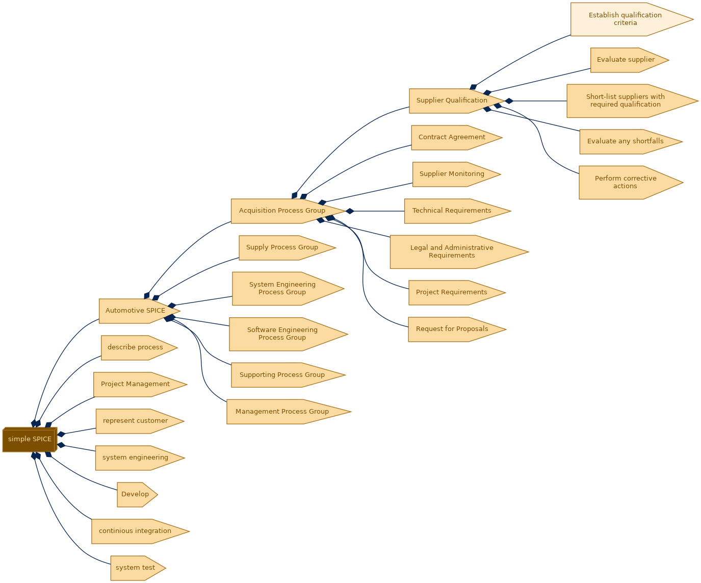 spem diagram of the activity breakdown: Establish qualification criteria