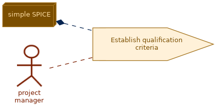 spem diagram of the activity overview: Establish qualification criteria