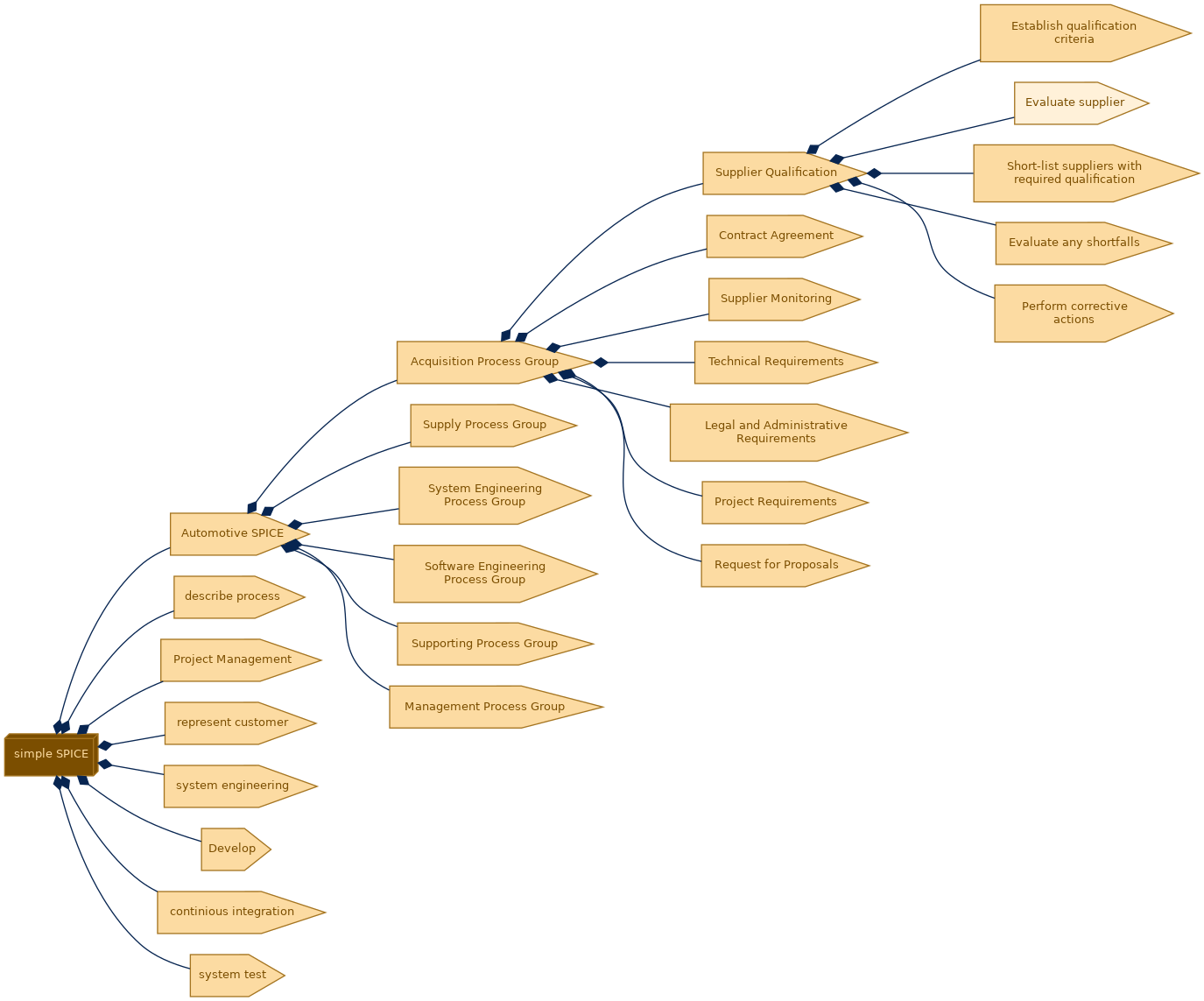 spem diagram of the activity breakdown: Evaluate supplier