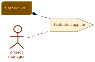 spem diagram of the activity overview: Evaluate supplier