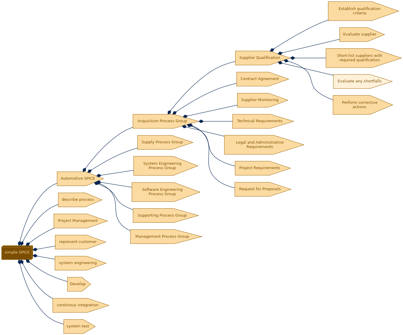 spem diagram of the activity breakdown: Evaluate any shortfalls