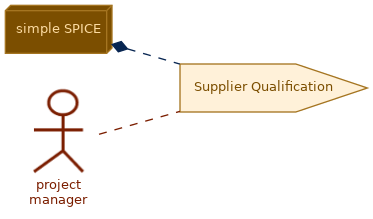 spem diagram of the activity overview: Supplier Qualification