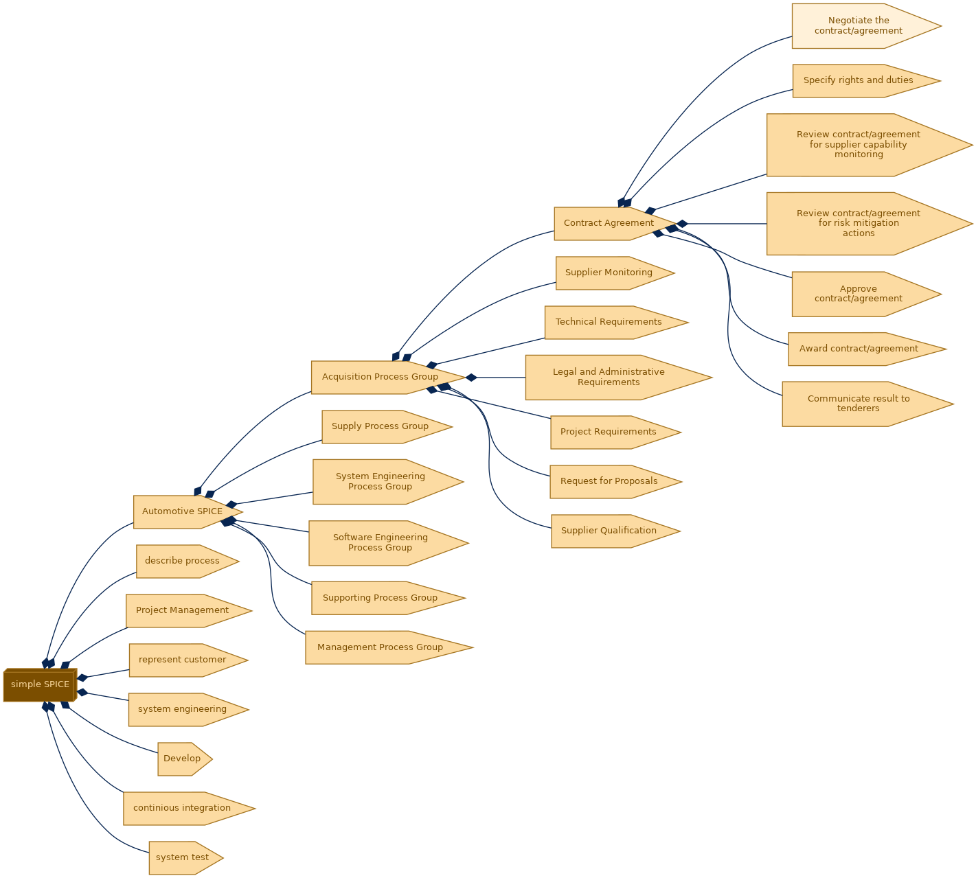 spem diagram of the activity breakdown: Negotiate the contract/agreement