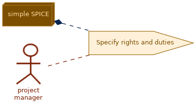 spem diagram of the activity overview: Specify rights and duties