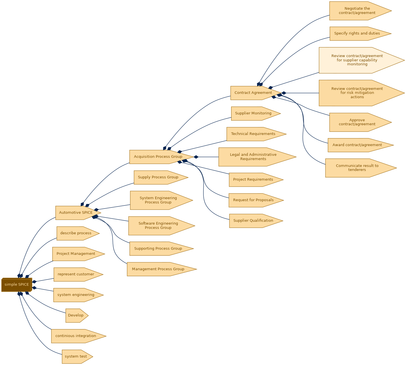 spem diagram of the activity breakdown: Review contract/agreement for supplier capability monitoring