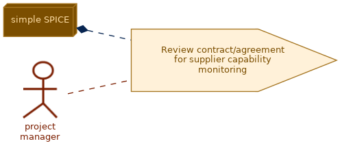 spem diagram of the activity overview: Review contract/agreement for supplier capability monitoring