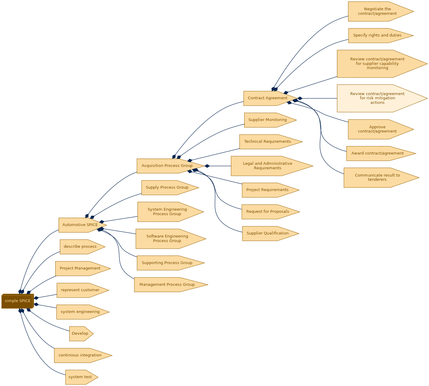 spem diagram of the activity breakdown: Review contract/agreement for risk mitigation actions