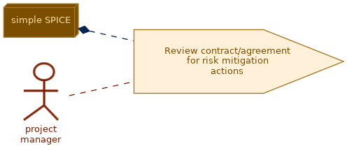 spem diagram of the activity overview: Review contract/agreement for risk mitigation actions