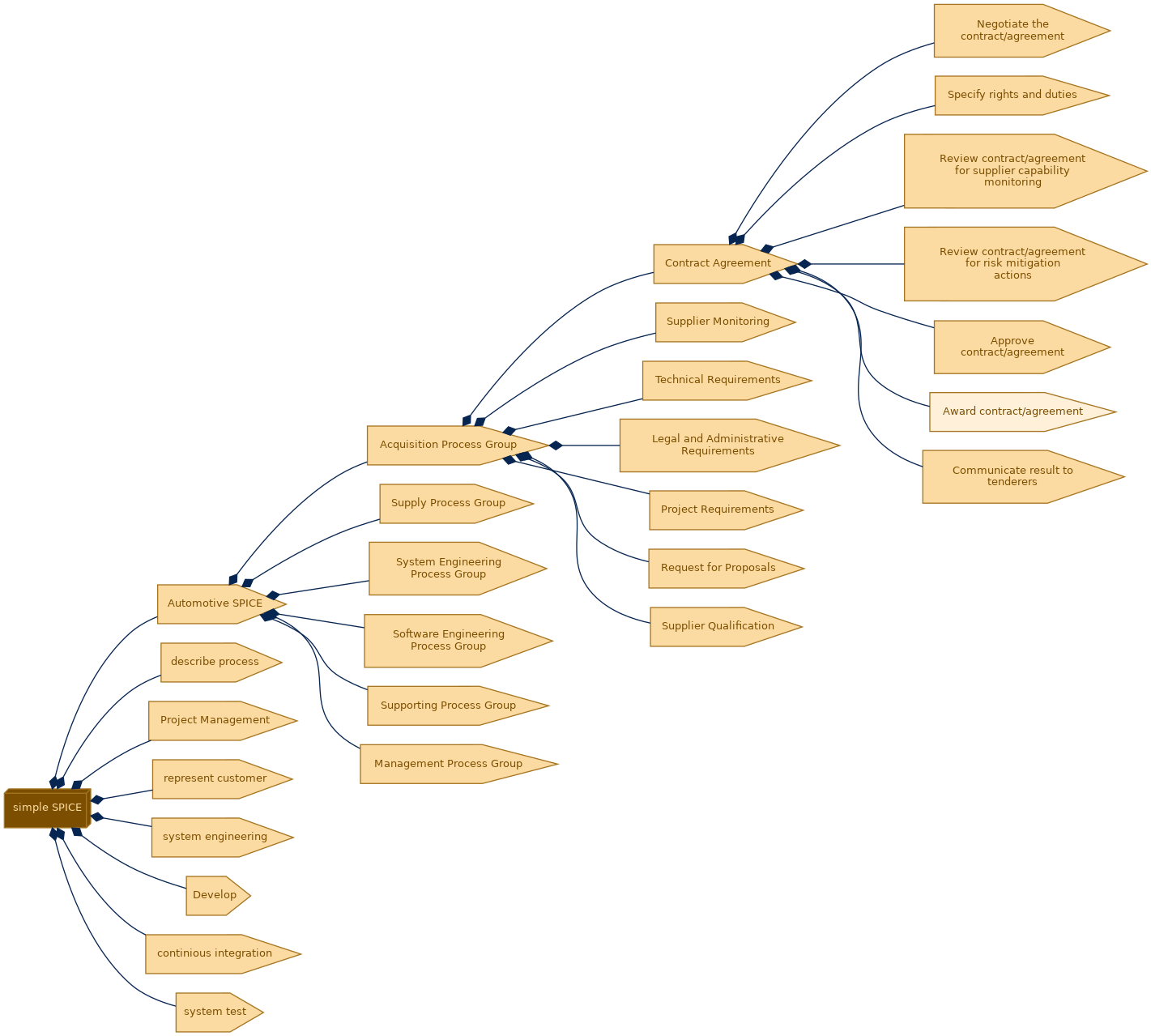 spem diagram of the activity breakdown: Award contract/agreement