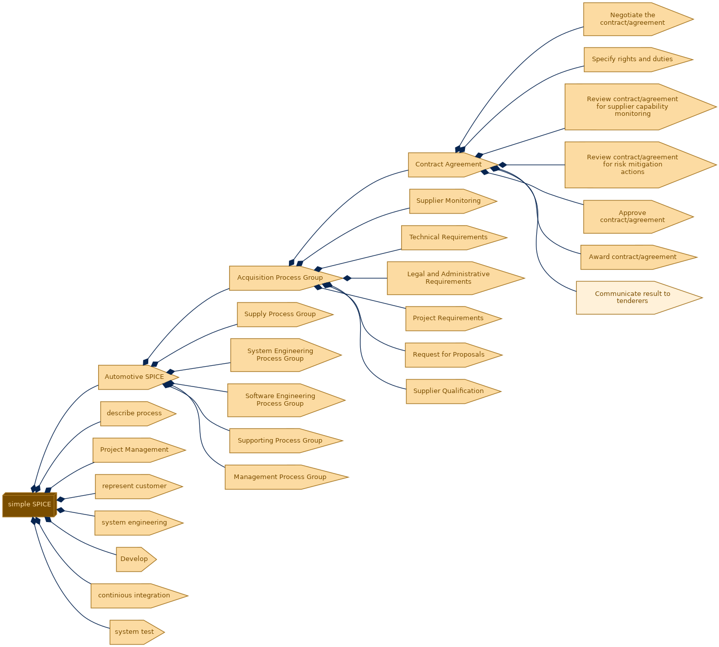 spem diagram of the activity breakdown: Communicate result to tenderers