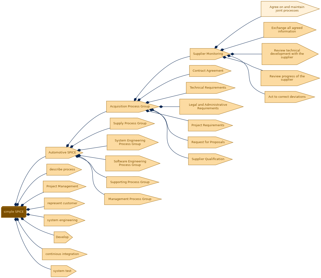 spem diagram of the activity breakdown: Agree on and maintain joint processes