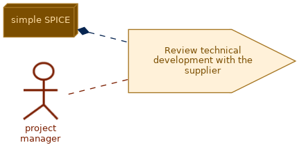 spem diagram of the activity overview: Review technical development with the supplier