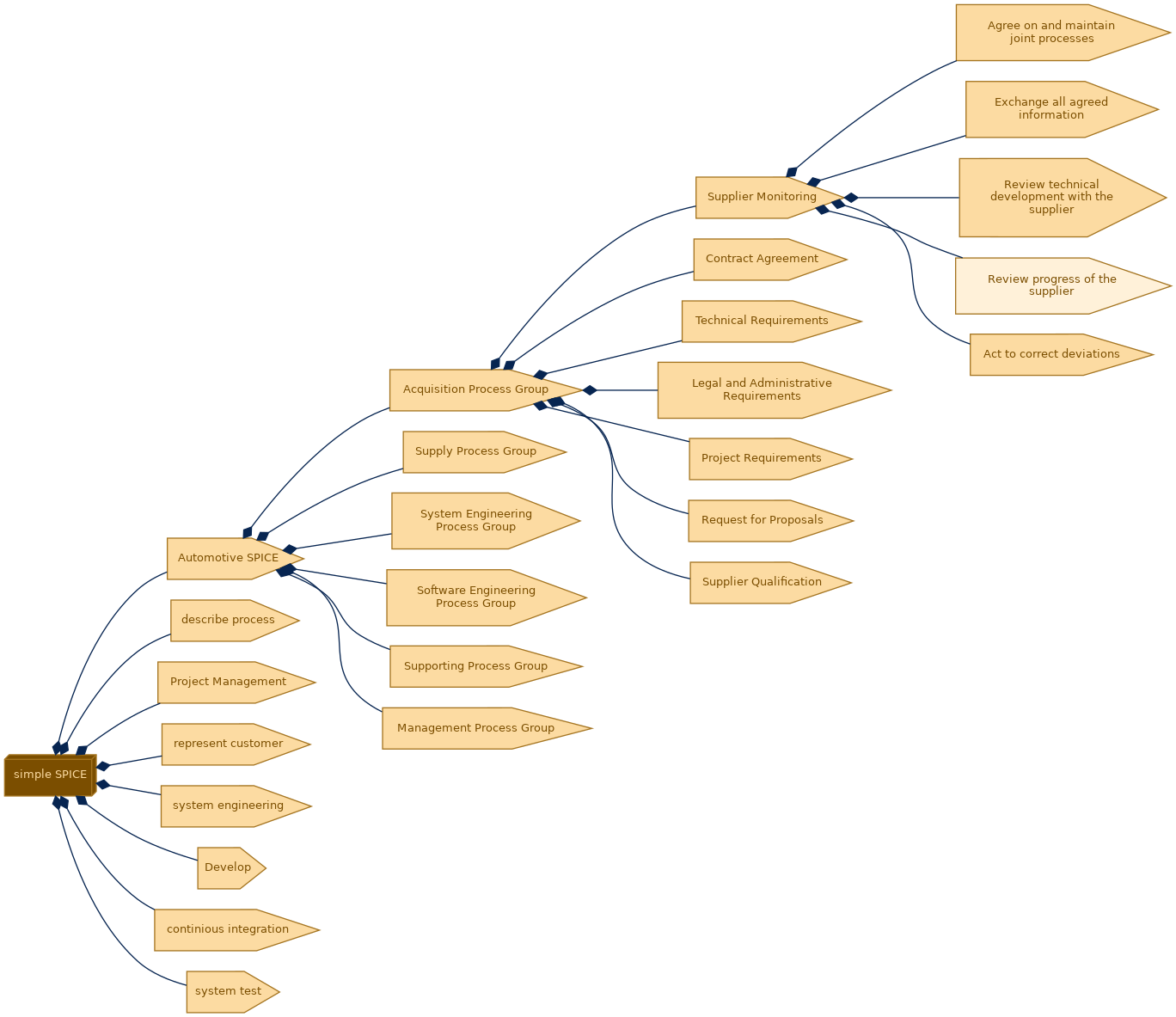 spem diagram of the activity breakdown: Review progress of the supplier