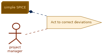 spem diagram of the activity overview: Act to correct deviations