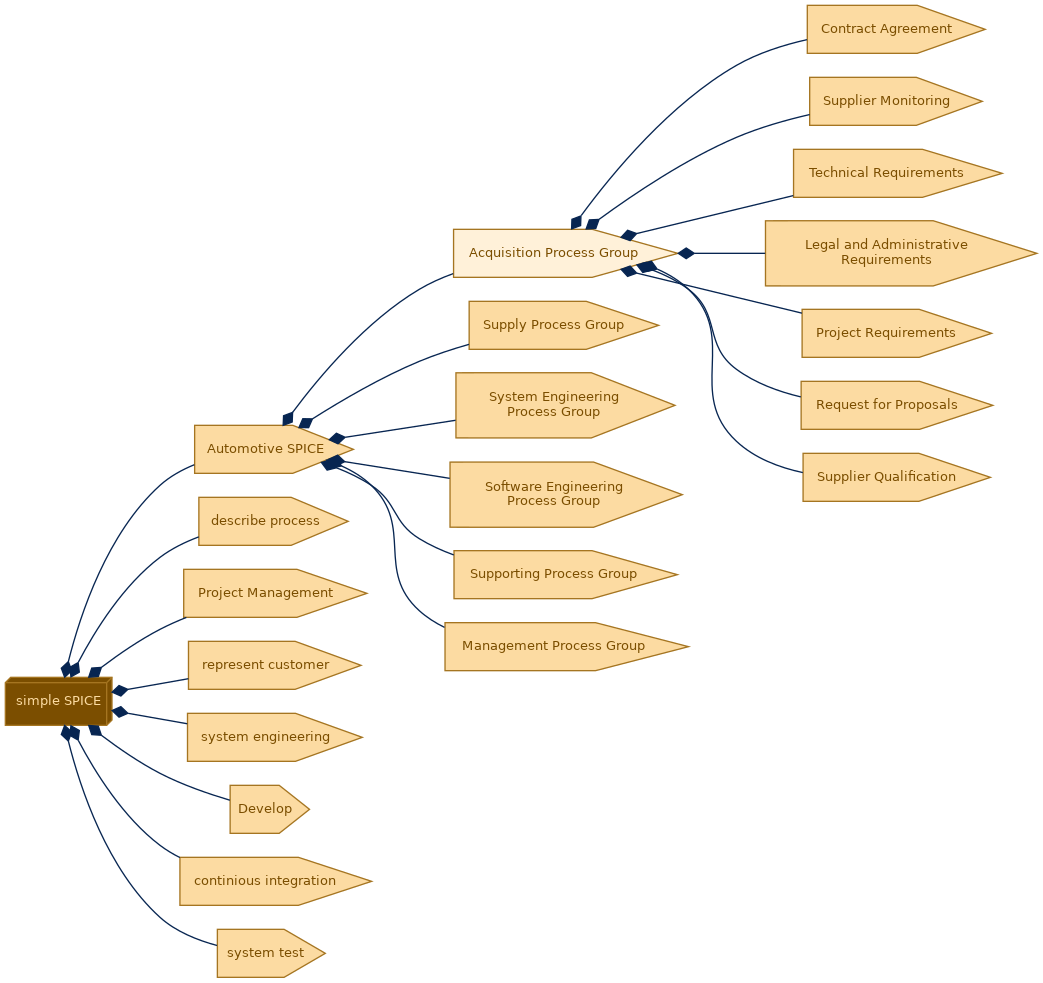 spem diagram of the activity breakdown: Acquisition Process Group
