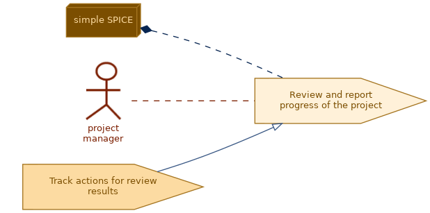 spem diagram of the activity overview: Review and report progress of the project