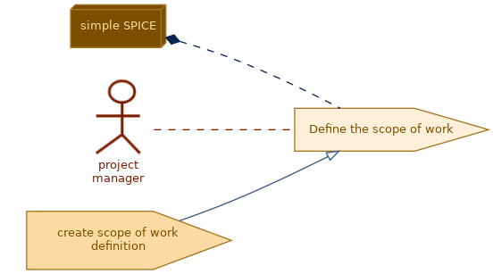 spem diagram of the activity overview: Define the scope of work