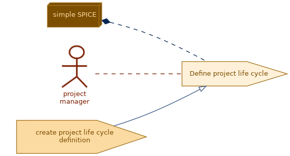 spem diagram of the activity overview: Define project life cycle