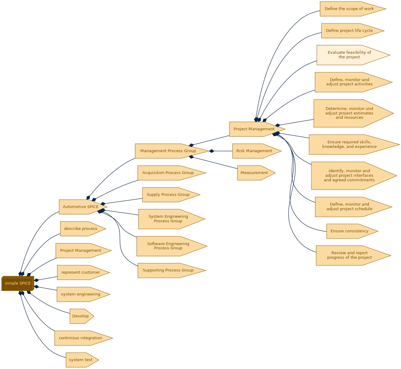 spem diagram of the activity breakdown: Evaluate feasibility of the project