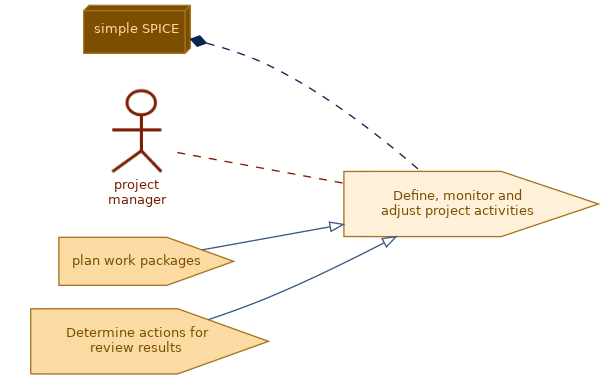 spem diagram of the activity overview: Define, monitor and adjust project activities