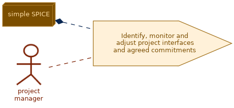 spem diagram of the activity overview: Identify, monitor and adjust project interfaces and agreed commitments