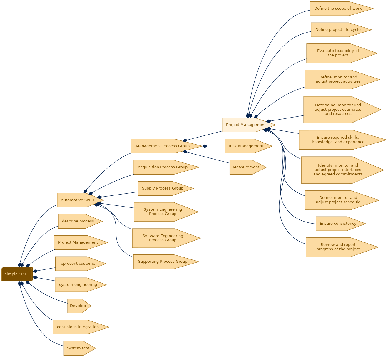 spem diagram of the activity breakdown: Project Management