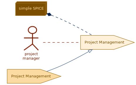 spem diagram of the activity overview: Project Management