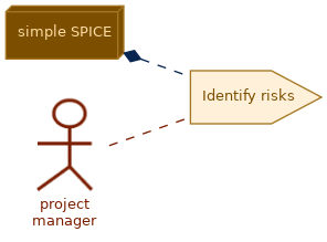 spem diagram of the activity overview: Identify risks