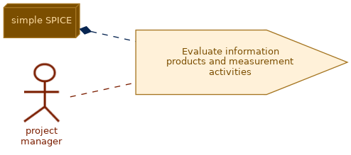 spem diagram of the activity overview: Evaluate information products and measurement activities