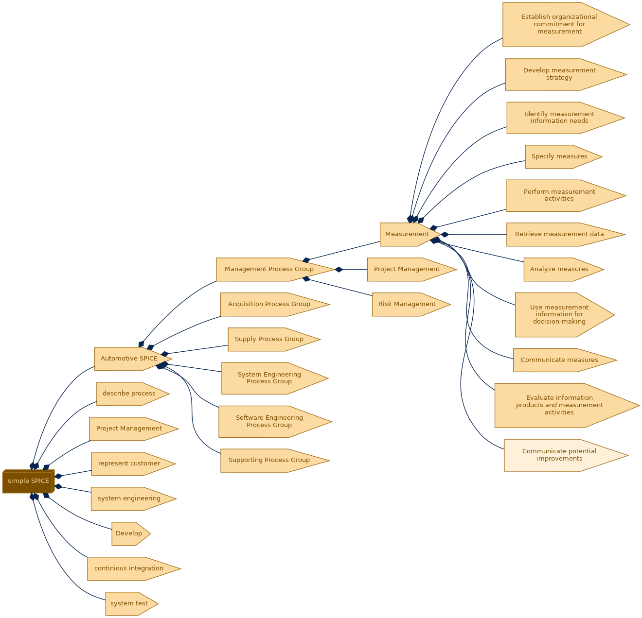 spem diagram of the activity breakdown: Communicate potential improvements