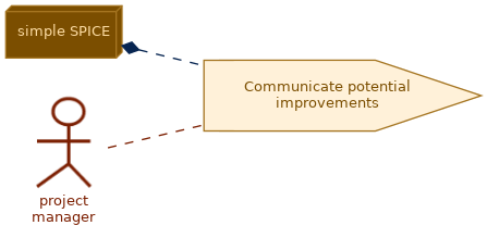 spem diagram of the activity overview: Communicate potential improvements