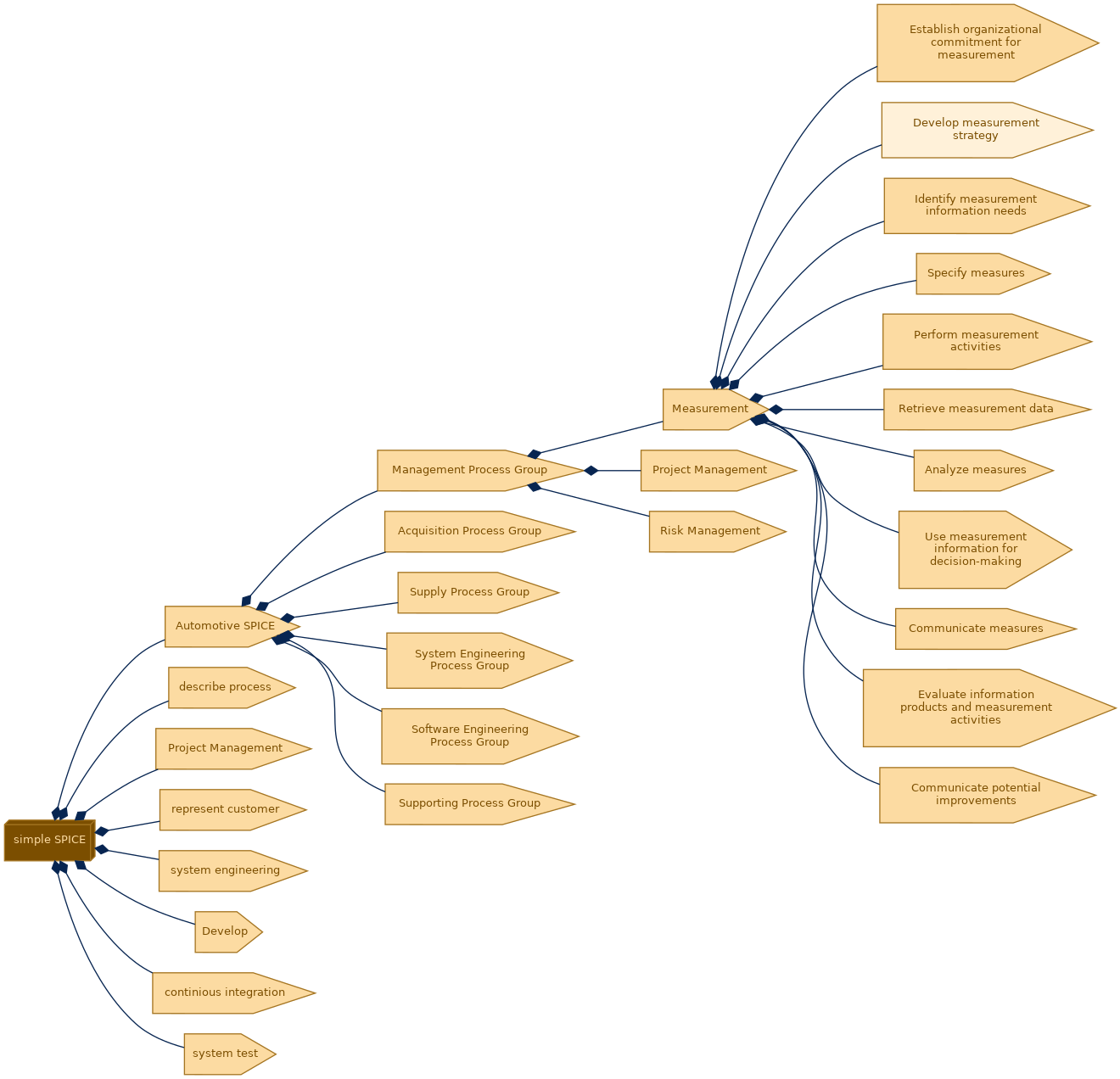 spem diagram of the activity breakdown: Develop measurement strategy