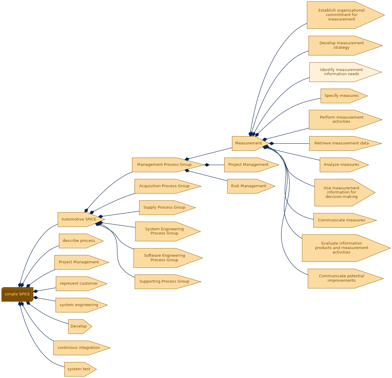 spem diagram of the activity breakdown: Identify measurement information needs