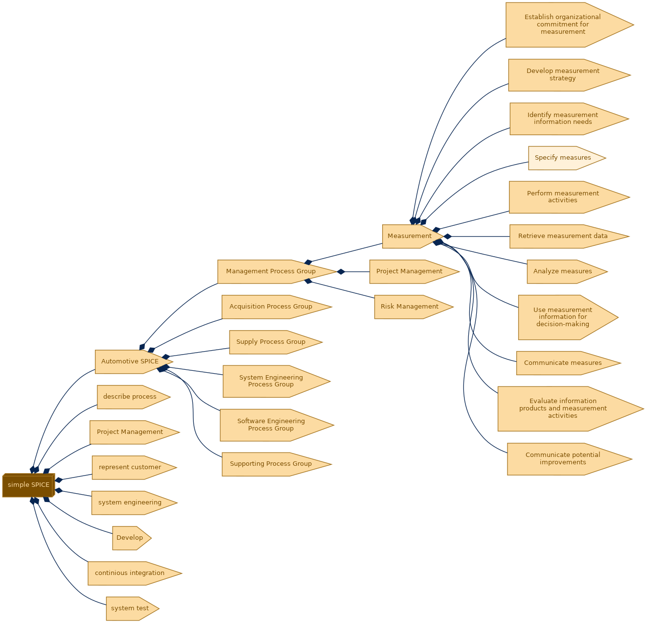 spem diagram of the activity breakdown: Specify measures