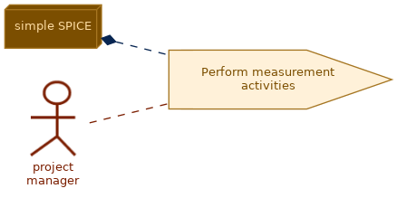 spem diagram of the activity overview: Perform measurement activities