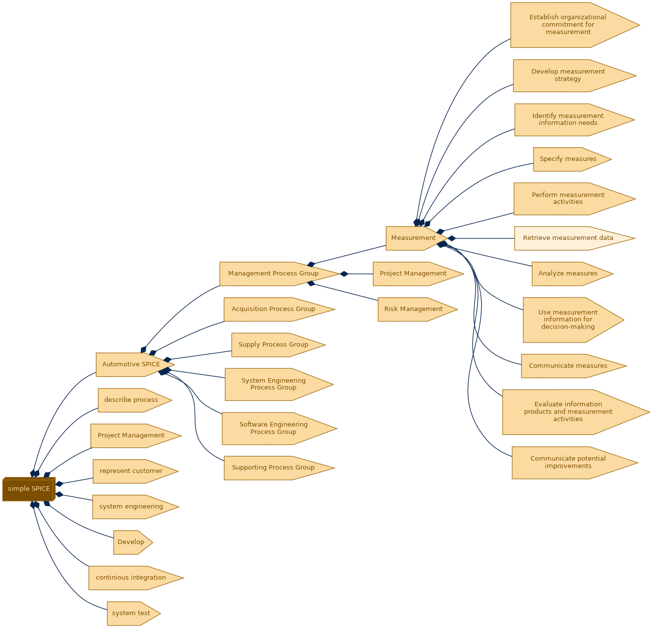 spem diagram of the activity breakdown: Retrieve measurement data