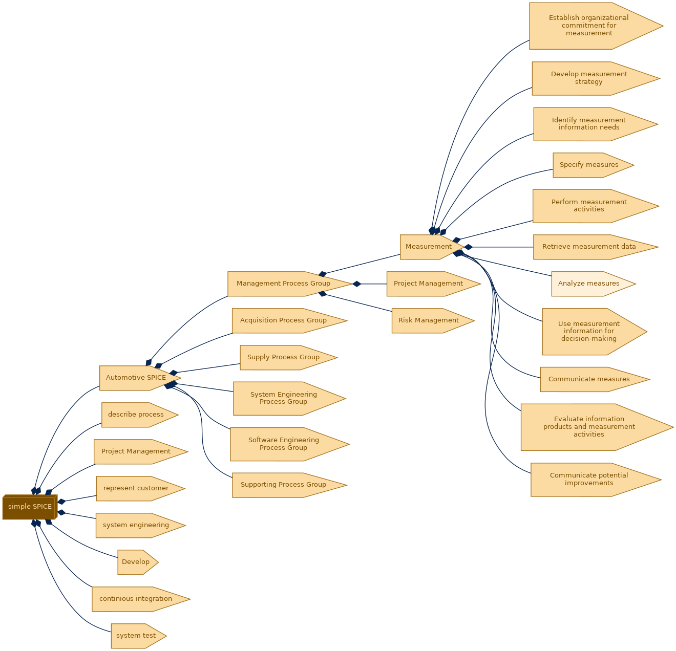 spem diagram of the activity breakdown: Analyze measures