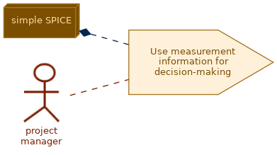 spem diagram of the activity overview: Use measurement information for decision-making