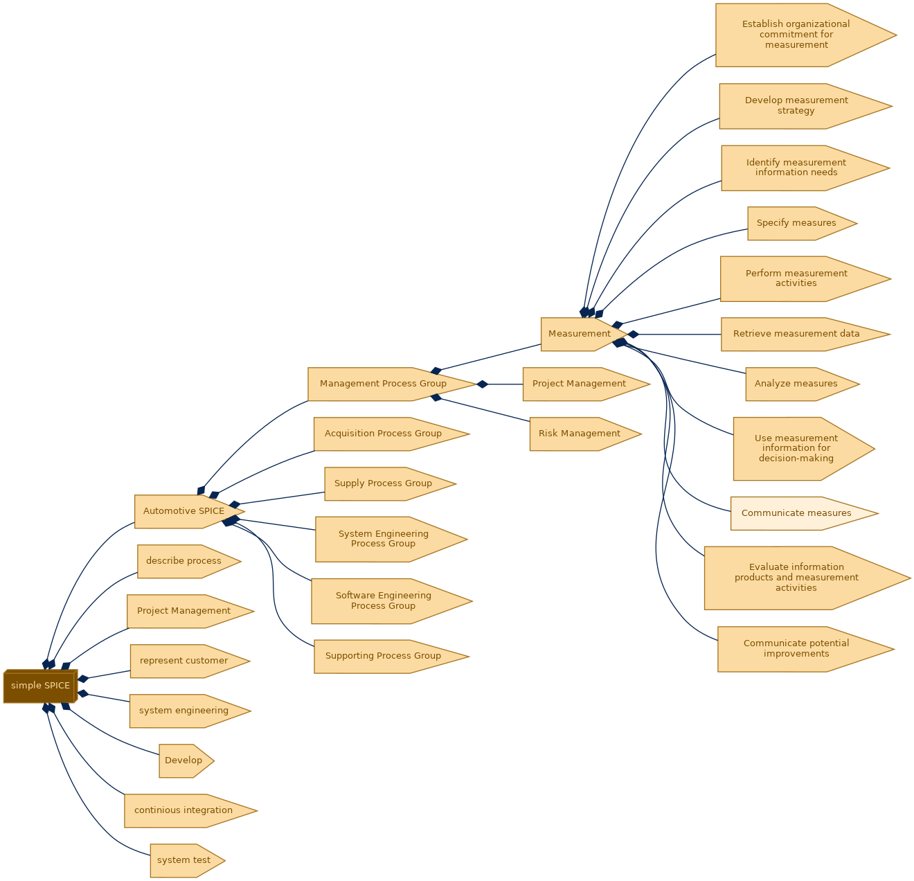 spem diagram of the activity breakdown: Communicate measures