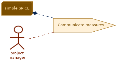 spem diagram of the activity overview: Communicate measures