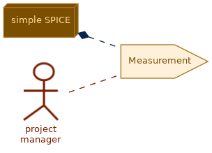 spem diagram of the activity overview: Measurement